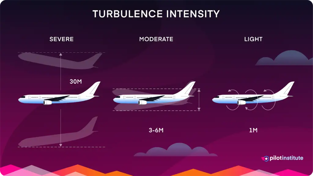 turbulence intensity